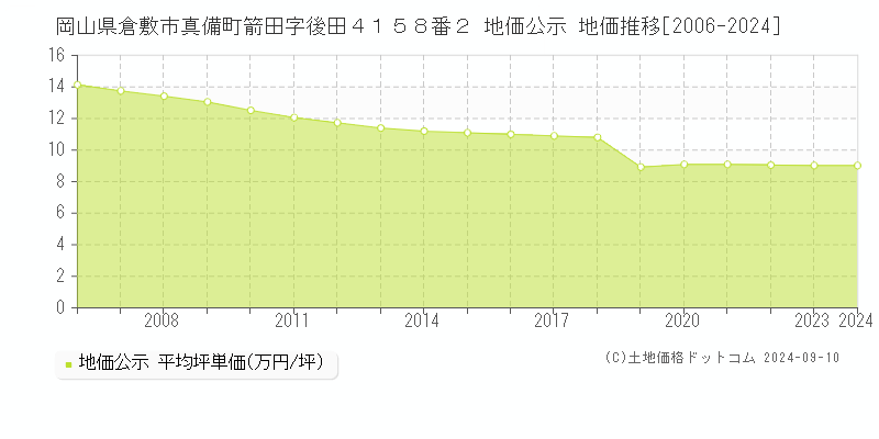 岡山県倉敷市真備町箭田字後田４１５８番２ 公示地価 地価推移[2006-2023]