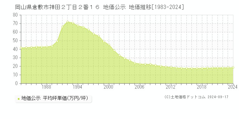 岡山県倉敷市神田２丁目２番１６ 公示地価 地価推移[1983-2023]