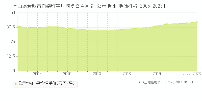 岡山県倉敷市白楽町字川崎５２４番９ 公示地価 地価推移[2005-2022]