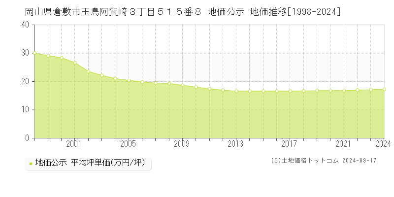 岡山県倉敷市玉島阿賀崎３丁目５１５番８ 地価公示 地価推移[1998-2024]