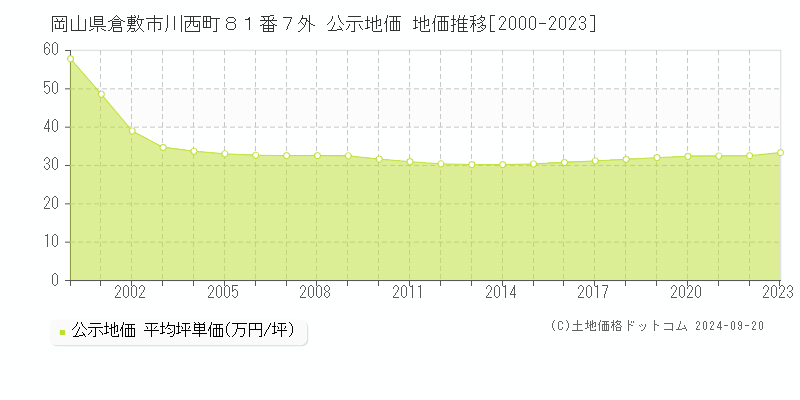 岡山県倉敷市川西町８１番７外 公示地価 地価推移[2000-2022]