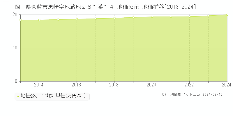 岡山県倉敷市黒崎字地蔵地２８１番１４ 公示地価 地価推移[2013-2022]