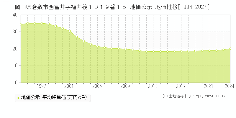 岡山県倉敷市西富井字福井後１３１９番１５ 公示地価 地価推移[1994-2022]