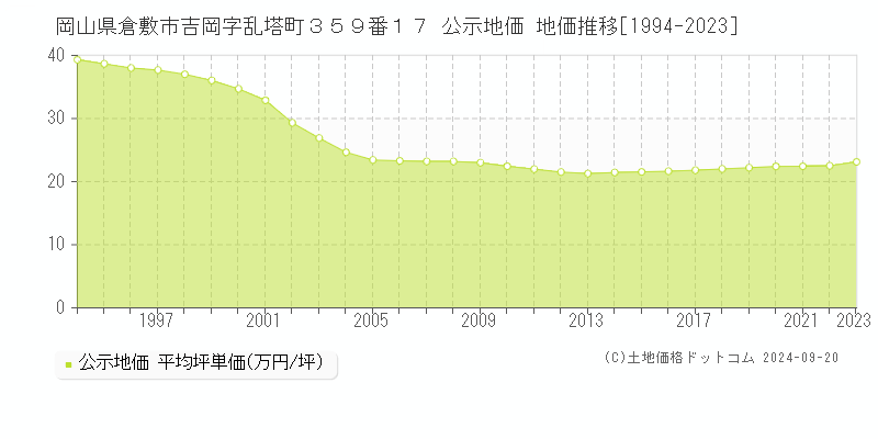 岡山県倉敷市吉岡字乱塔町３５９番１７ 公示地価 地価推移[1994-2023]