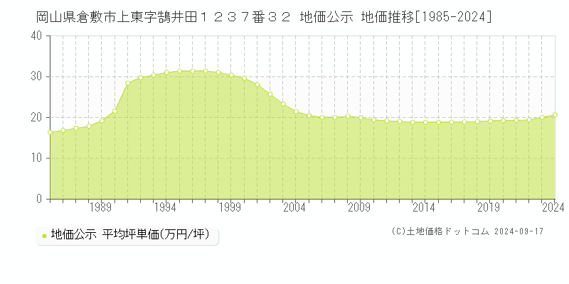 岡山県倉敷市上東字鵠井田１２３７番３２ 公示地価 地価推移[1985-2022]