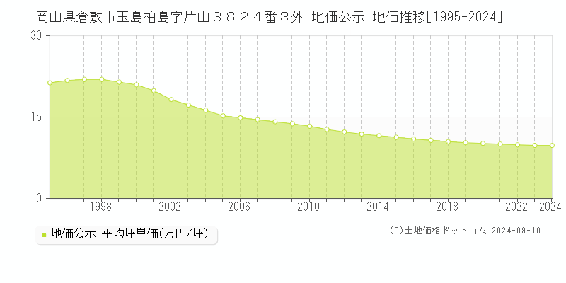 岡山県倉敷市玉島柏島字片山３８２４番３外 公示地価 地価推移[1995-2023]