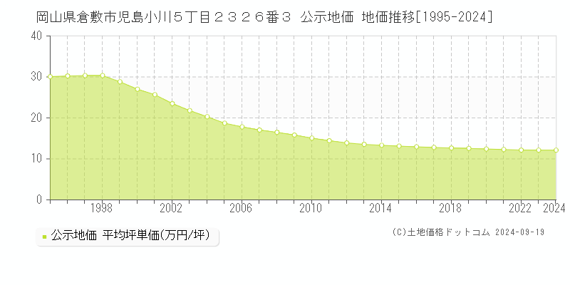 岡山県倉敷市児島小川５丁目２３２６番３ 公示地価 地価推移[1995-2023]