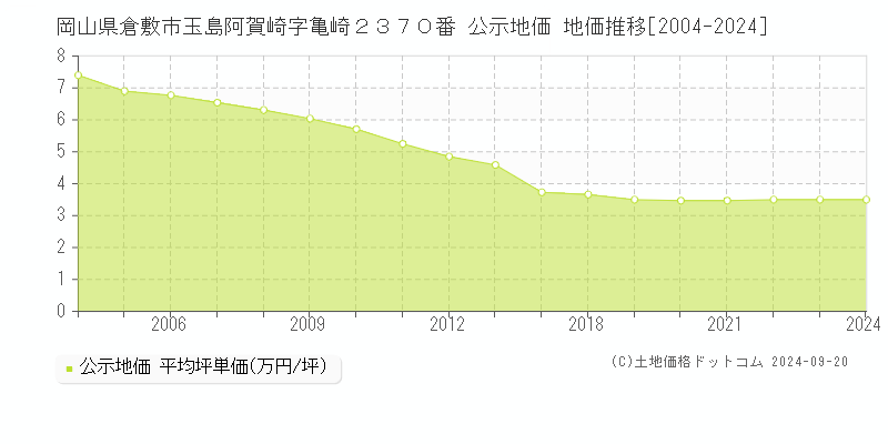 岡山県倉敷市玉島阿賀崎字亀崎２３７０番 公示地価 地価推移[2004-2023]