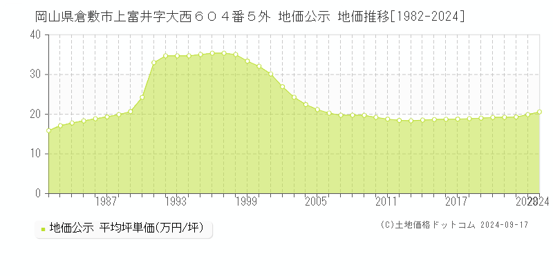 岡山県倉敷市上富井字大西６０４番５外 公示地価 地価推移[1982-2023]