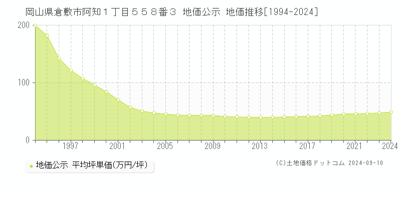 岡山県倉敷市阿知１丁目５５８番３ 地価公示 地価推移[1994-2024]