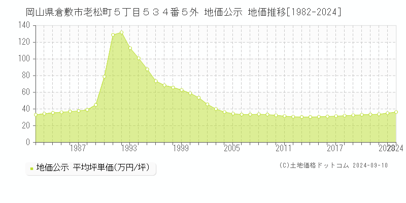 岡山県倉敷市老松町５丁目５３４番５外 地価公示 地価推移[1982-2023]