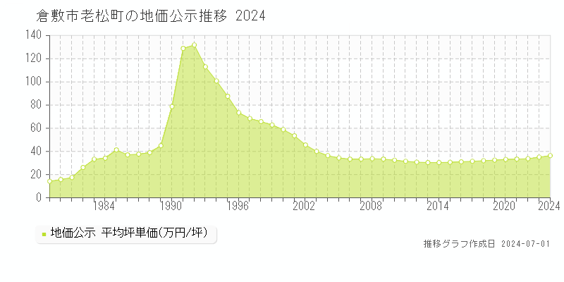 倉敷市老松町の地価公示推移グラフ 