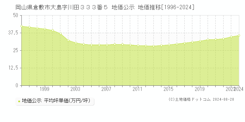 岡山県倉敷市大島字川田３３３番５ 地価公示 地価推移[1996-2024]