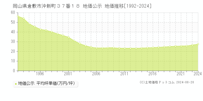 岡山県倉敷市沖新町３７番１８ 地価公示 地価推移[1992-2024]