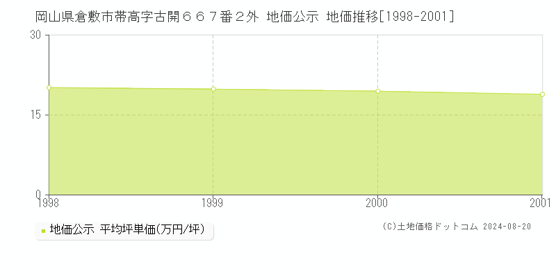 岡山県倉敷市帯高字古開６６７番２外 公示地価 地価推移[1998-2001]