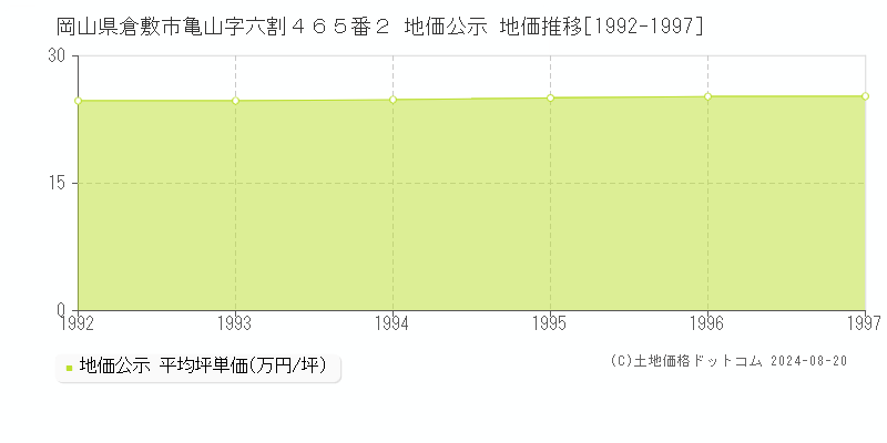 岡山県倉敷市亀山字六割４６５番２ 公示地価 地価推移[1992-1997]