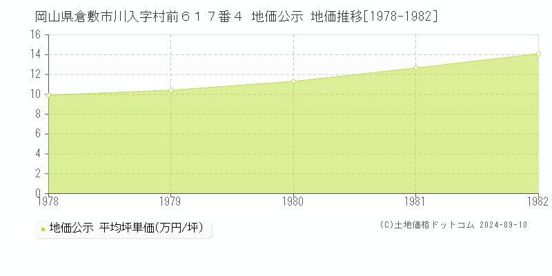 岡山県倉敷市川入字村前６１７番４ 地価公示 地価推移[1978-1982]