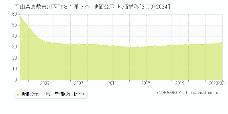 岡山県倉敷市川西町８１番７外 地価公示 地価推移[2000-2024]