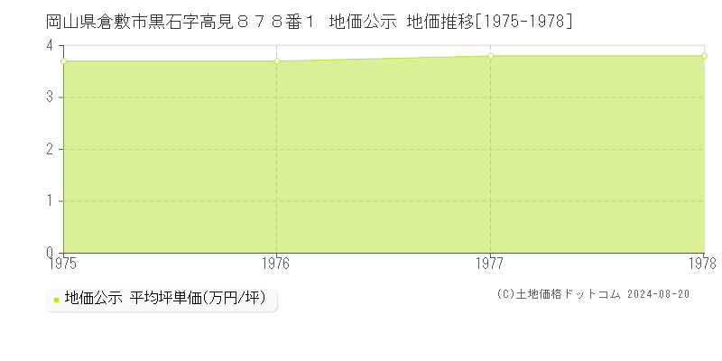 岡山県倉敷市黒石字高見８７８番１ 公示地価 地価推移[1975-1978]