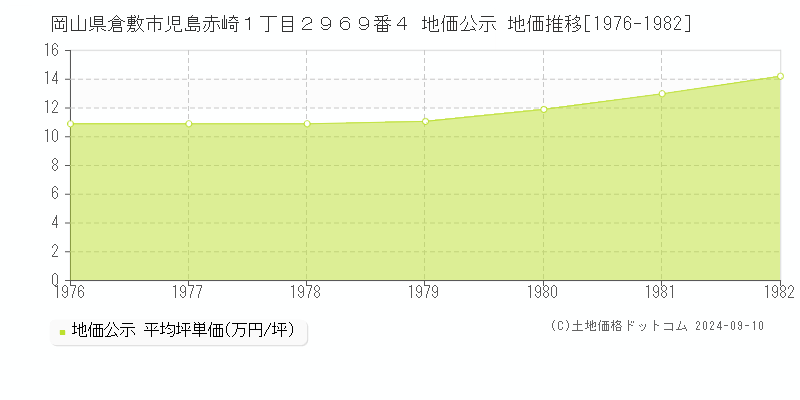 岡山県倉敷市児島赤崎１丁目２９６９番４ 公示地価 地価推移[1976-1982]