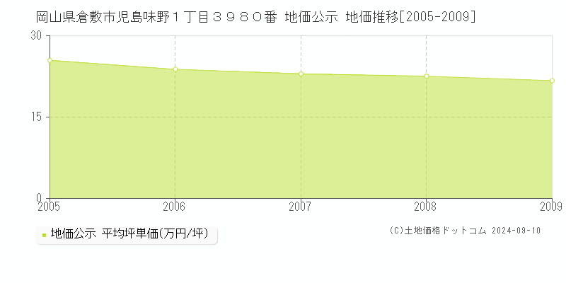 岡山県倉敷市児島味野１丁目３９８０番 公示地価 地価推移[2005-2009]