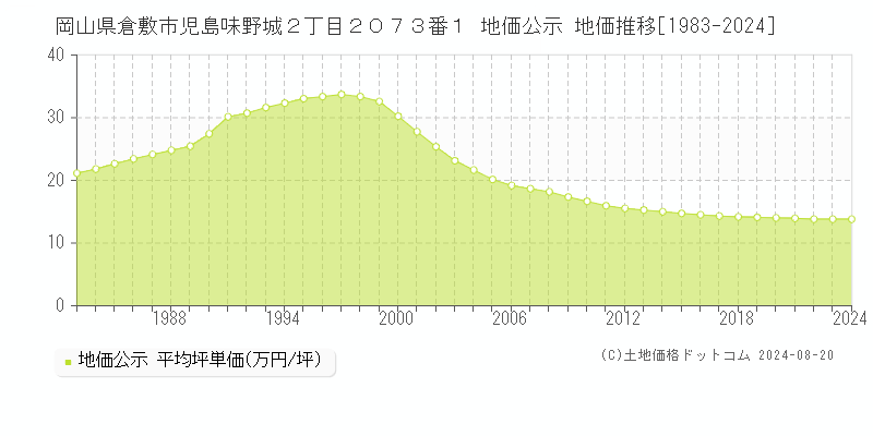 岡山県倉敷市児島味野城２丁目２０７３番１ 公示地価 地価推移[1983-2024]