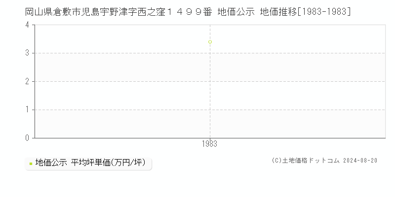 岡山県倉敷市児島宇野津字西之窪１４９９番 公示地価 地価推移[1983-1983]