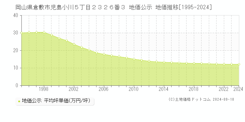 岡山県倉敷市児島小川５丁目２３２６番３ 地価公示 地価推移[1995-2024]