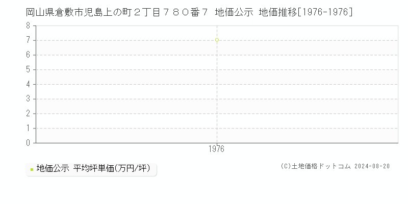 岡山県倉敷市児島上の町２丁目７８０番７ 公示地価 地価推移[1976-1976]