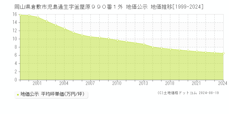 岡山県倉敷市児島通生字釜屋原９９０番１外 地価公示 地価推移[1999-2024]