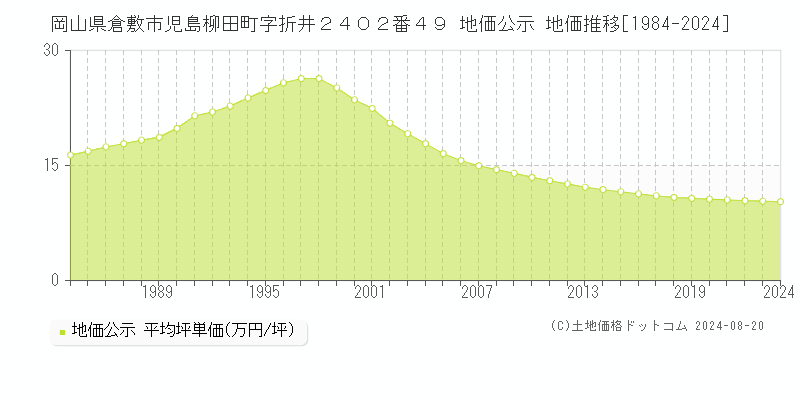 岡山県倉敷市児島柳田町字折井２４０２番４９ 地価公示 地価推移[1984-2024]