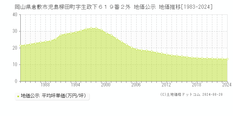 岡山県倉敷市児島柳田町字生政下６１９番２外 地価公示 地価推移[1983-2023]