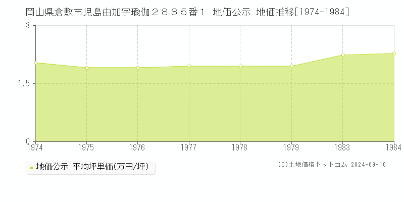 岡山県倉敷市児島由加字瑜伽２８８５番１ 地価公示 地価推移[1974-1984]