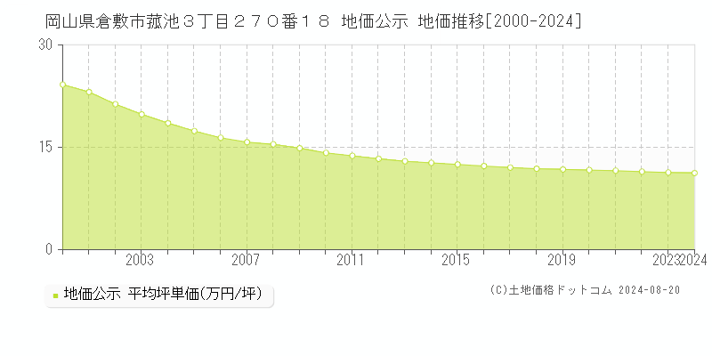 岡山県倉敷市菰池３丁目２７０番１８ 地価公示 地価推移[2000-2024]