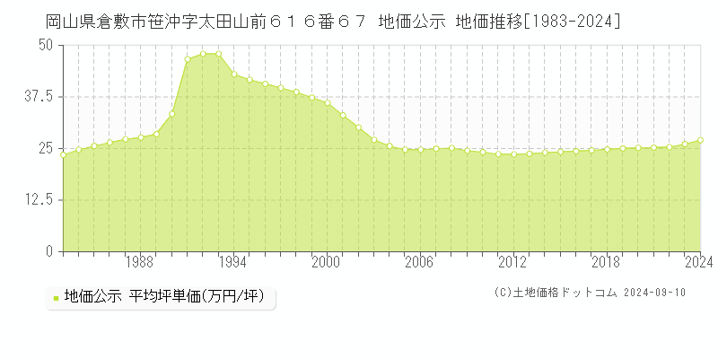 岡山県倉敷市笹沖字太田山前６１６番６７ 地価公示 地価推移[1983-2023]