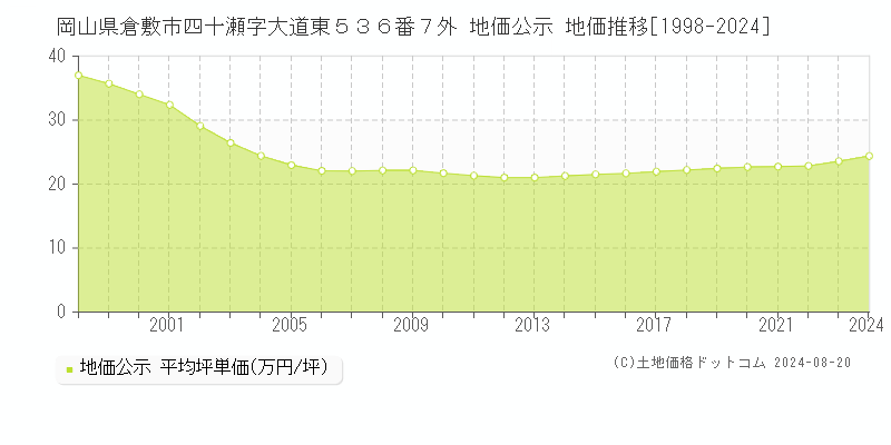 岡山県倉敷市四十瀬字大道東５３６番７外 公示地価 地価推移[1998-2024]