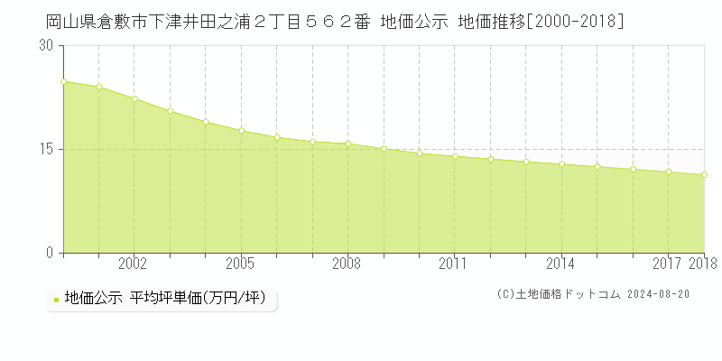 岡山県倉敷市下津井田之浦２丁目５６２番 公示地価 地価推移[2000-2018]