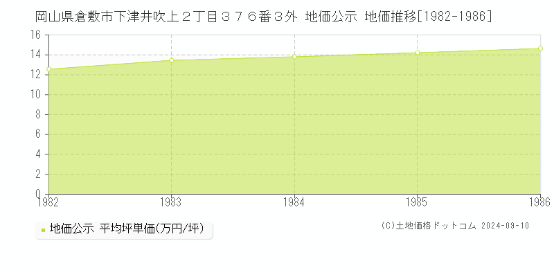 岡山県倉敷市下津井吹上２丁目３７６番３外 公示地価 地価推移[1982-1986]