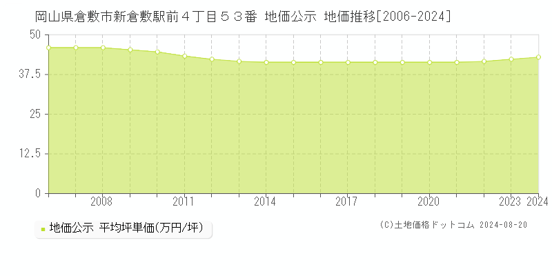 岡山県倉敷市新倉敷駅前４丁目５３番 地価公示 地価推移[2006-2023]