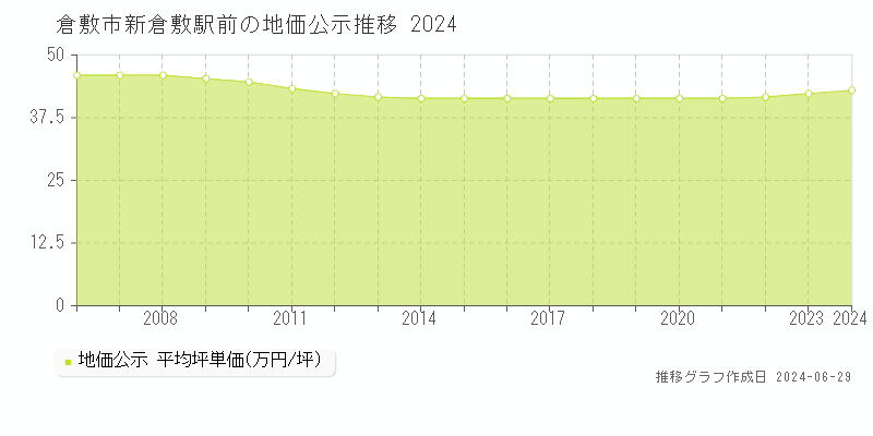 倉敷市新倉敷駅前の地価公示推移グラフ 
