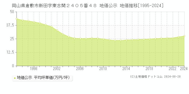 岡山県倉敷市新田字東古開２４０５番４８ 地価公示 地価推移[1995-2024]