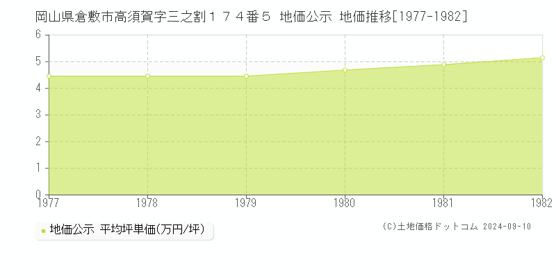 岡山県倉敷市高須賀字三之割１７４番５ 地価公示 地価推移[1977-1982]