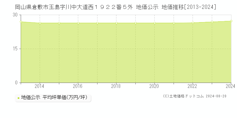 岡山県倉敷市玉島字川中大道西１９２２番５外 地価公示 地価推移[2013-2023]