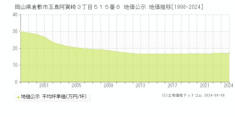 岡山県倉敷市玉島阿賀崎３丁目５１５番８ 地価公示 地価推移[1998-2023]