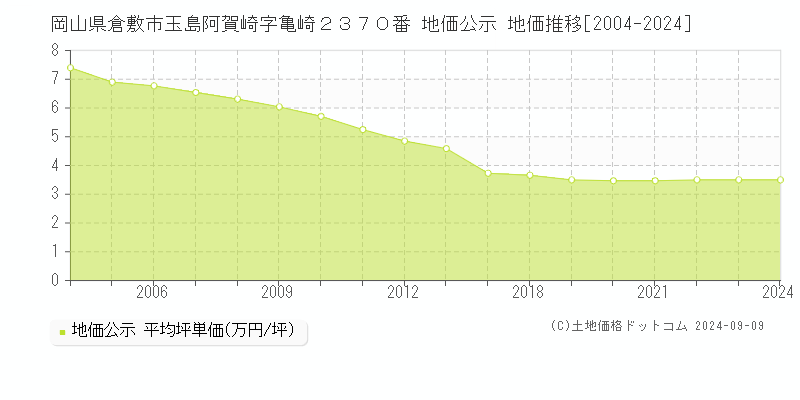 岡山県倉敷市玉島阿賀崎字亀崎２３７０番 地価公示 地価推移[2004-2023]