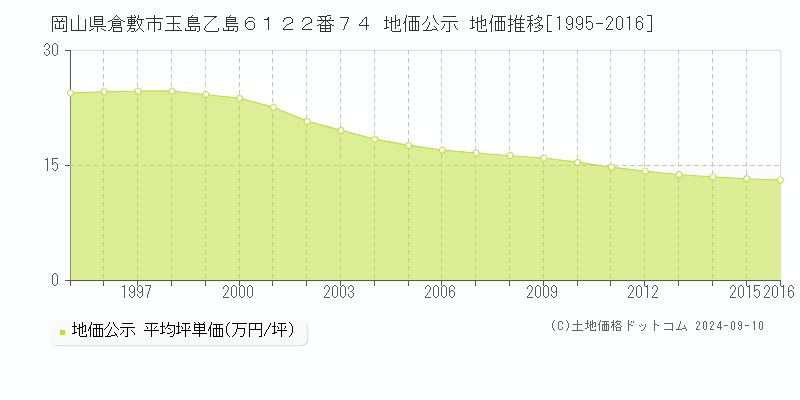 岡山県倉敷市玉島乙島６１２２番７４ 地価公示 地価推移[1995-2024]