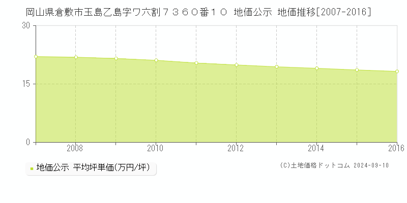 岡山県倉敷市玉島乙島字ワ六割７３６０番１０ 地価公示 地価推移[2007-2024]