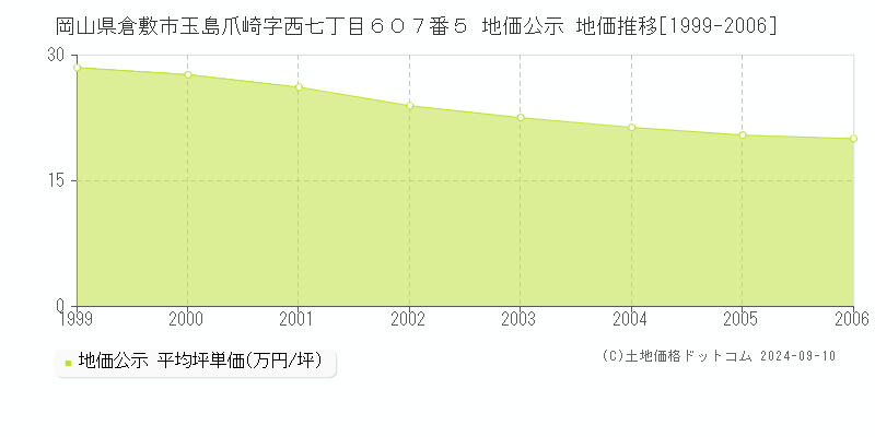 岡山県倉敷市玉島爪崎字西七丁目６０７番５ 地価公示 地価推移[1999-2006]