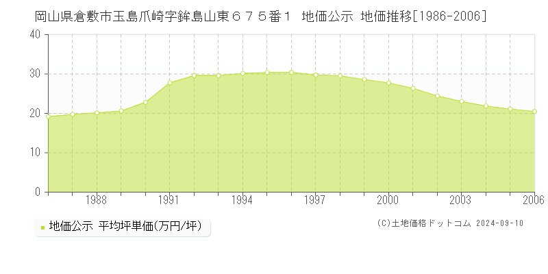 岡山県倉敷市玉島爪崎字鉾島山東６７５番１ 公示地価 地価推移[1986-2006]