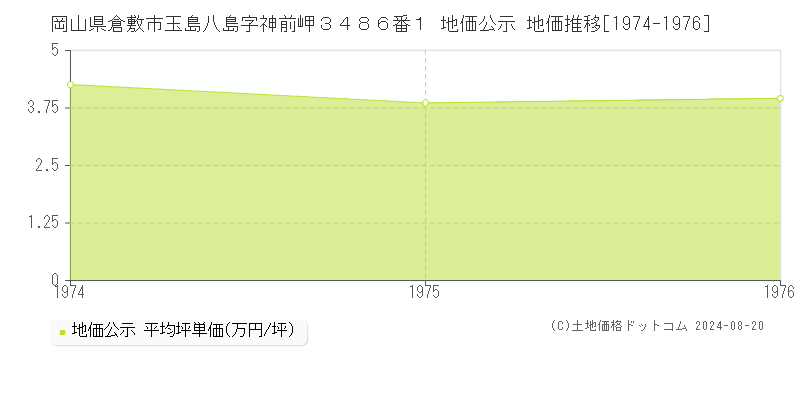 岡山県倉敷市玉島八島字神前岬３４８６番１ 公示地価 地価推移[1974-1976]